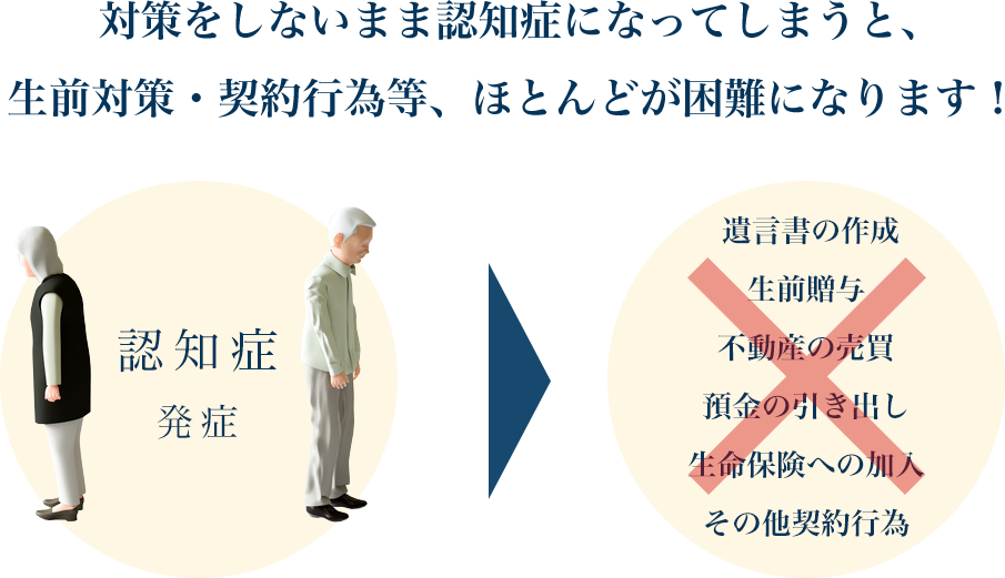 対策をしないまま認知症になってしまうと、 生前対策・契約行為等、ほとんどが困難になります!