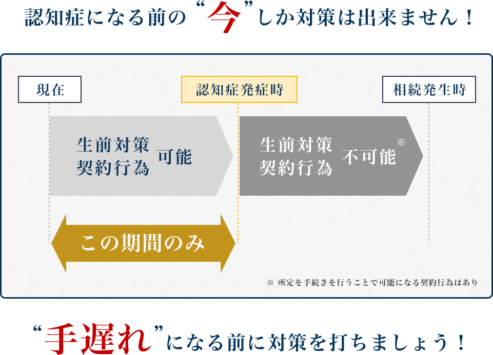 認知症になる前の“今”しか対策は出来ません! “手遅れ”になる前に対策を打ちましょう!