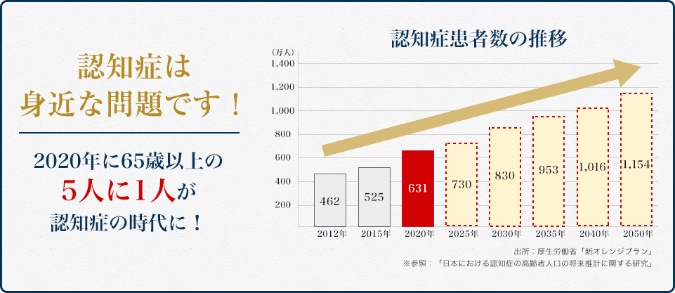 認知症は身近な問題です!2020年に65歳以上の 5人に1人が 認知症の時代に!