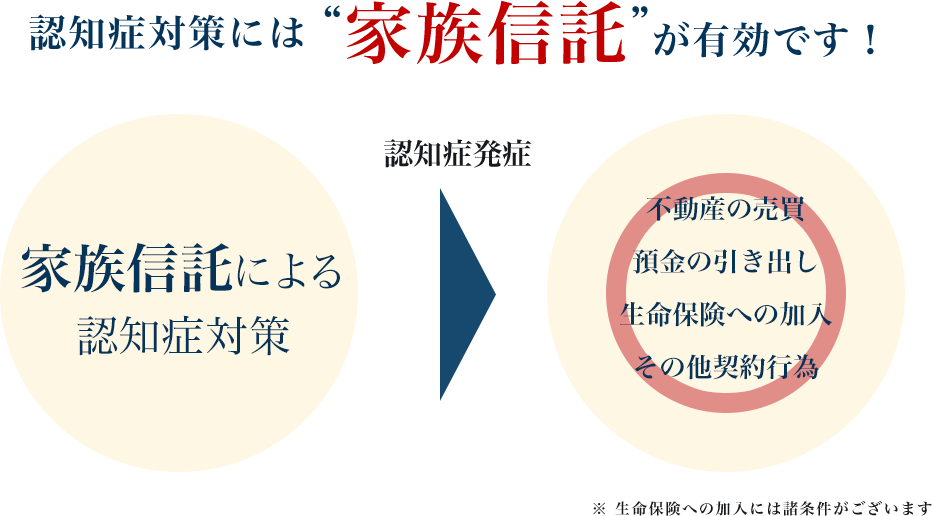 認知症対策には “家族信託”が有効です!